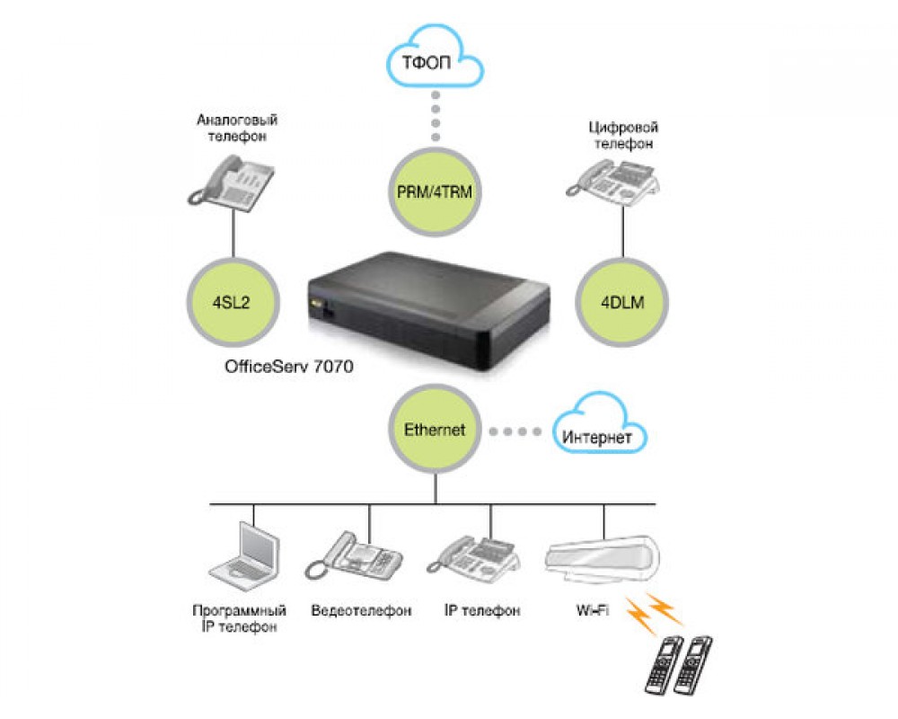 Samsung OS-707MA/RUA - Базовый блок — АТС Seller | IP-АТС, VoIP (SIP)-GSM  шлюзы, адаптеры, VoIP-UMTS шлюзы, PBX, MyPBX, PCI-платы, модули, карты,  лицензии